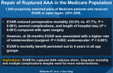 Comparative Effectiveness of Endovascular vs. Open Repair of Ruptured AAA in the Medicare Population