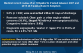 Causes of Short-term Readmission After PCI