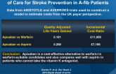 Cost-Effectiveness of Apixaban vs Current Standard of Care for Stroke Prevention in A-fib Patients