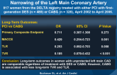PCI with DES vs CABG in Women with Severe Narrowing of the Left Main Coronary Artery