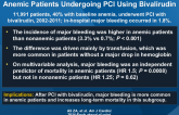 Impact of Major Bleeding on Long-term Mortality in Anemic Patients Undergoing PCI Using Bivalirudin