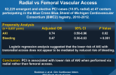 Risk of Acute Kidney Injury (AKI) After PCI Using Radial vs Femoral Vascular Access