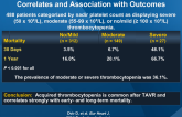 Acquired Thrombocytopenia after TAVR: Clinical Correlates and Association with Outcomes