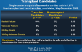 Transradial Cardiac Catheterization in Liver Transplant Candidates