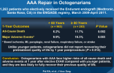 Outcome and Quality of Life After Endovascular AAA Repair in Octogenarians