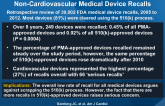 Assessment of Cardiovascular and Non-Cardiovascular Medical Device Recalls