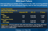 Survival with Cardiac Resynchronization Therapy in Mild Heart Failure