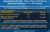 Poorly Controlled Blood Pressure Is Independently Associated with 50% Higher Risk of Stroke or Systemic Embolism in A-fib Patients