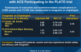 The Efficacy of Ticagrelor Is Maintained in Women with ACS Participating in the PLATO trial