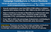 The Political Polarization of Physicians in the US: Campaign Contributions to Federal Elections