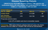 PCI vs CABG in Patients with End-Stage Renal Disease Requiring Dialysis