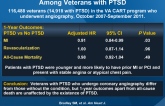 Invasive Coronary Procedure Use and Outcomes Among Veterans with PTSD