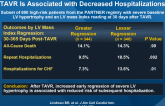 Early Regression of Severe LV Hypertrophy After TAVR Is Associated with Decreased Hospitalizations