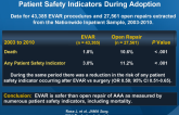 Comparative Safety of EVAR Over Open Repair Using Patient Safety Indicators During Adoption