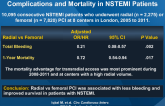 Radial vs Femoral Access Associated with Reduced Complications and Mortality in NSTEMI Patients