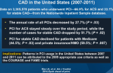 Rate of PCI for the Management of ACS and Stable CAD in the United States (2007-2011)