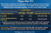 Surgical Procedures After CABG Compared With Those After PCI