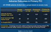 Effect of Radial-to-Femoral Access Crossover on Adverse Outcomes in Primary PCI