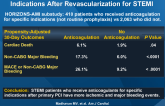 Post-Procedural Anticoagulation for Specific Indications After Revascularization for STEMI