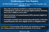 Clinical Trial Participation After MI in a National Cardiovascular Data Registry
