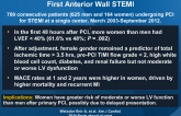 Gender Differences in LV Function Following PCI for First Anterior Wall STEMI