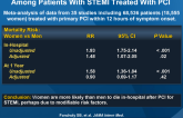 Sex Differences in Short-, Long-term Mortality Among Patients With STEMI Treated With PCI