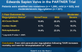 Paravalvular Regurgitation after TAVR with the Edwards Sapien Valve in the PARTNER Trial