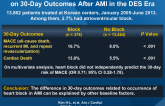 Influence of Second- and Third-Degree Heart Block on 30-Day Outcomes After AMI in the DES Era