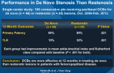 DEBs for Femoropopliteal Lesions Show Better Performance in De Novo Stenosis Than Restenosis
