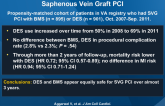 Safety and Effectiveness of DES vs BMS in Saphenous Vein Graft PCI