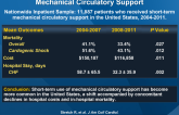 National Trends in the Utilization of Short-term Mechanical Circulatory Support