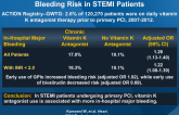 Chronic Vitamin K Antagonist Therapy and Bleeding Risk in STEMI Patients