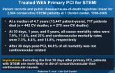 Short- and Long-term Cause of Death in Patients Treated With Primary PCI for STEMI