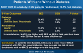 Long-term Outcome of SES and ZES Implantation in Patients With and Without Diabetes