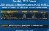 Effect on Outcomes and Exercise Performance of Anemia in TAVR Patients