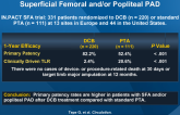 DCB vs Standard PTA for the Treatment of Superficial Femoral and-or Popliteal PAD
