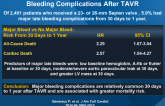 Incidence, Predictors, and Prognostic Impact of Late Bleeding Complications After TAVR
