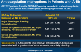 Of 7,372 patients from the ORBIT-AF registry treated with oral anticoagulants, 2,200 had at least 1 interruption and bridging was used in 24%_
