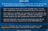 Outcomes After CAS in Medicare Beneficiaries,  2005-2009
