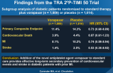 Vorapaxar in Patients with Diabetes and Prior MI:Findings from the TRA 2ºP-TIMI 50 Trial