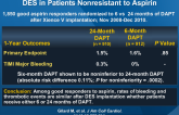ITALIC: 6- vs 24-Month DAPT After Implantation of DES in Patients Nonresistant to Aspirin