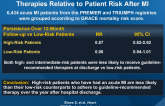 Longitudinal Persistence With Secondary Prevention Therapies Relative to Patient Risk After MI