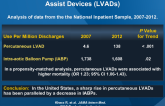 Trends in the Use of Percutaneous Left Ventricular Assist Devices (LVADs)