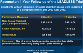 Chronic Performance of a Leadless Cardiac Pacemaker: 1-Year Follow-up of the LEADLESS Trial