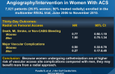 Radial vs Femoral Access for Coronary Angiography, Intervention in Women With ACS