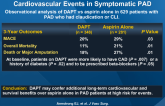 Association of DAPT With Reduced Major Adverse Cardiovascular Events in Symptomatic PAD