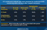 Prognosis of Silent A-fib After Acute MI at 1 Year