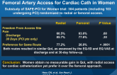 Comparison of QoL Measures After Radial vs Femoral Artery Access for Cardiac Cath in Women