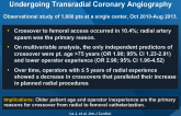 Predictors of Access-Site Crossover in Patients Undergoing Transradial Coronary Angiography