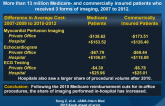 Medicare Fee Cuts and Cardiologist-Hospital Integration